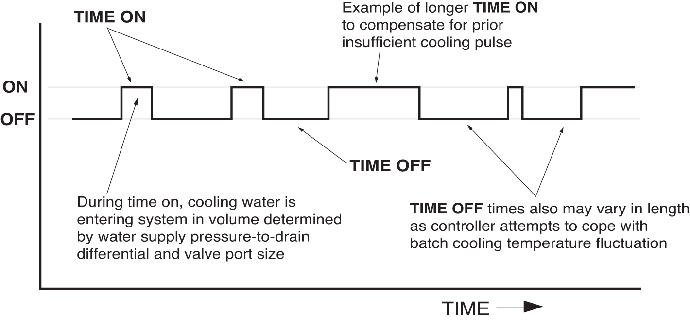 Graph showing Time On and Time Off of a solenoid Valve