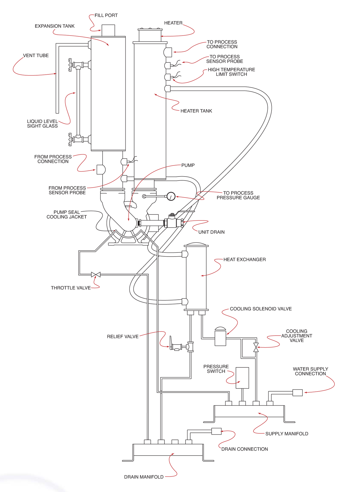 Circuit Drawing : Heating - Cooling Circuits : Regal Hot Oil Temperature Control Unit