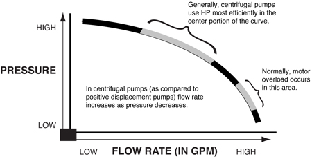 This simplified pump curve so area of optimum flow.