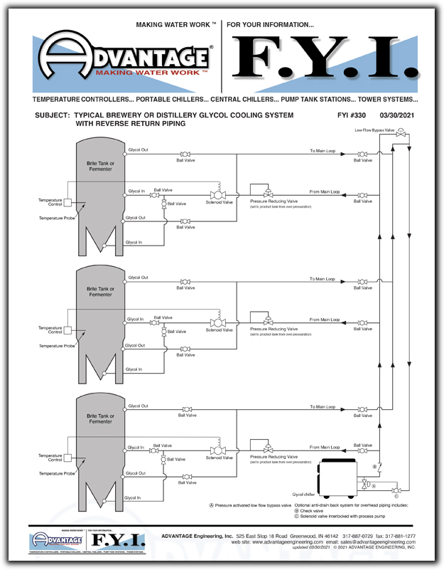 Typical Brewery or Distillery Glycol Cooling System With Reverse Return Piping