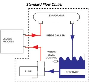 Standard flow chiller