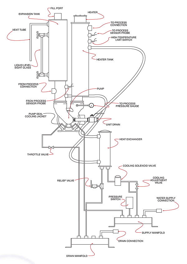 Circuit Drawing : Heating - Cooling Circuits : Regal Hot Oil Temperature Control Unit