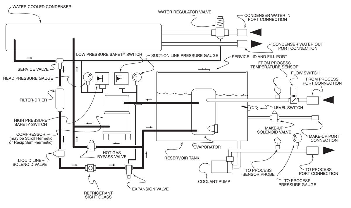 Mechanical Schematic for Maximum Water-Cooled 15 - 40 Ton Portable Liquid Chillers