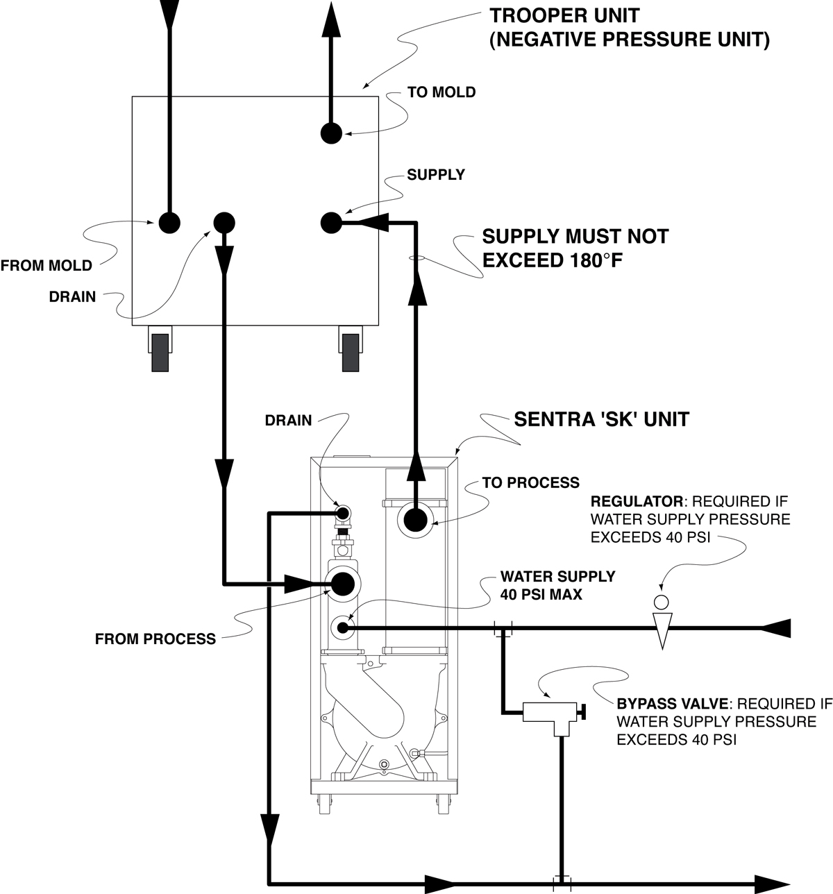 Piping Schematic : Negative Pressure Unit and Temperature Controller