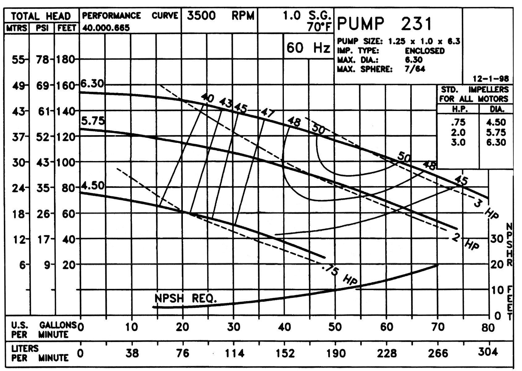 Pump Curve for Stainless Steel Chiller Pumps