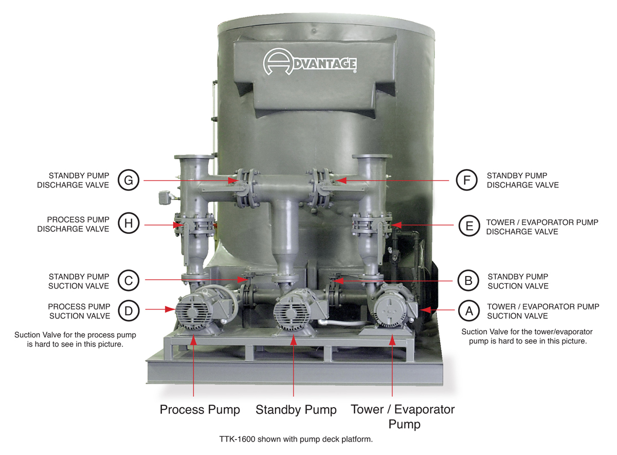 Pump Tank Station with Valve Orientation