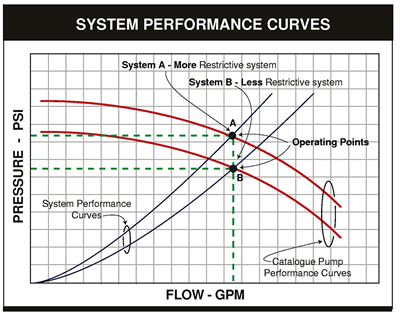 System Performance Curves