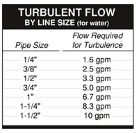 Turbulent Flow Chart