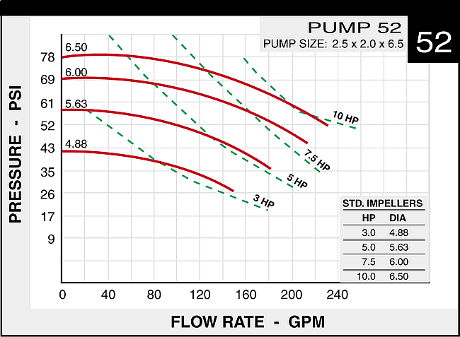 Pump Curve for 52 pumps