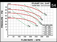 Pump Curve for 54f pumps