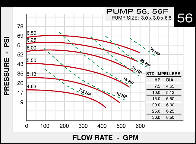 Pump Curve for 56f pumps