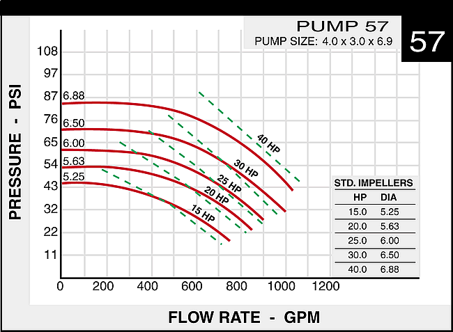 Pump Curve for 57 pumps