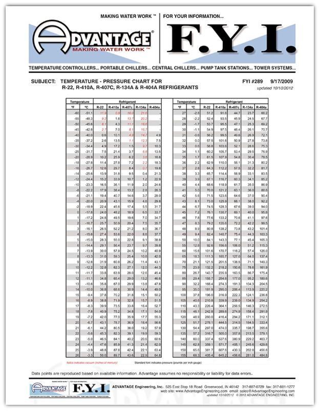 Refrigerant Pressure- Temperature Chart